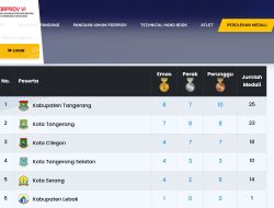 Kota dan Kabupaten Tangerang Saling Salip Peringkat Klasemen di Porprov Banten