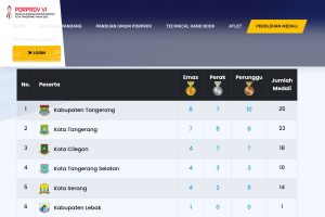 Kota dan Kabupaten Tangerang Saling Salip Peringkat Klasemen di Porprov Banten